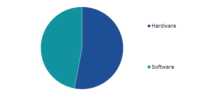 Global Collaborative Robot Market Size, by Component, 2022