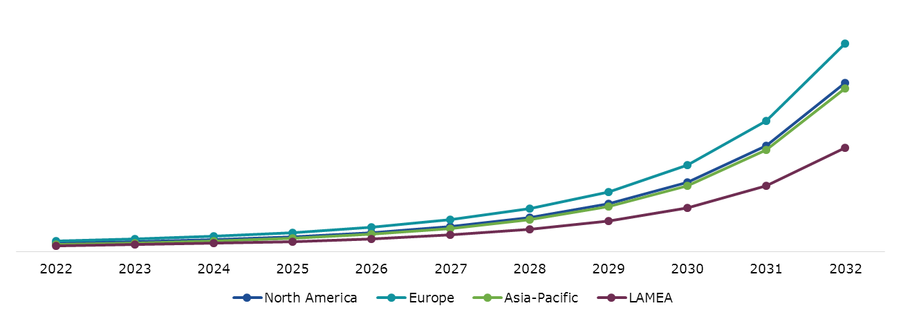 Global Collaborative Robot Market Size & Forecast, by Region, 2022-2032 ($Million)
