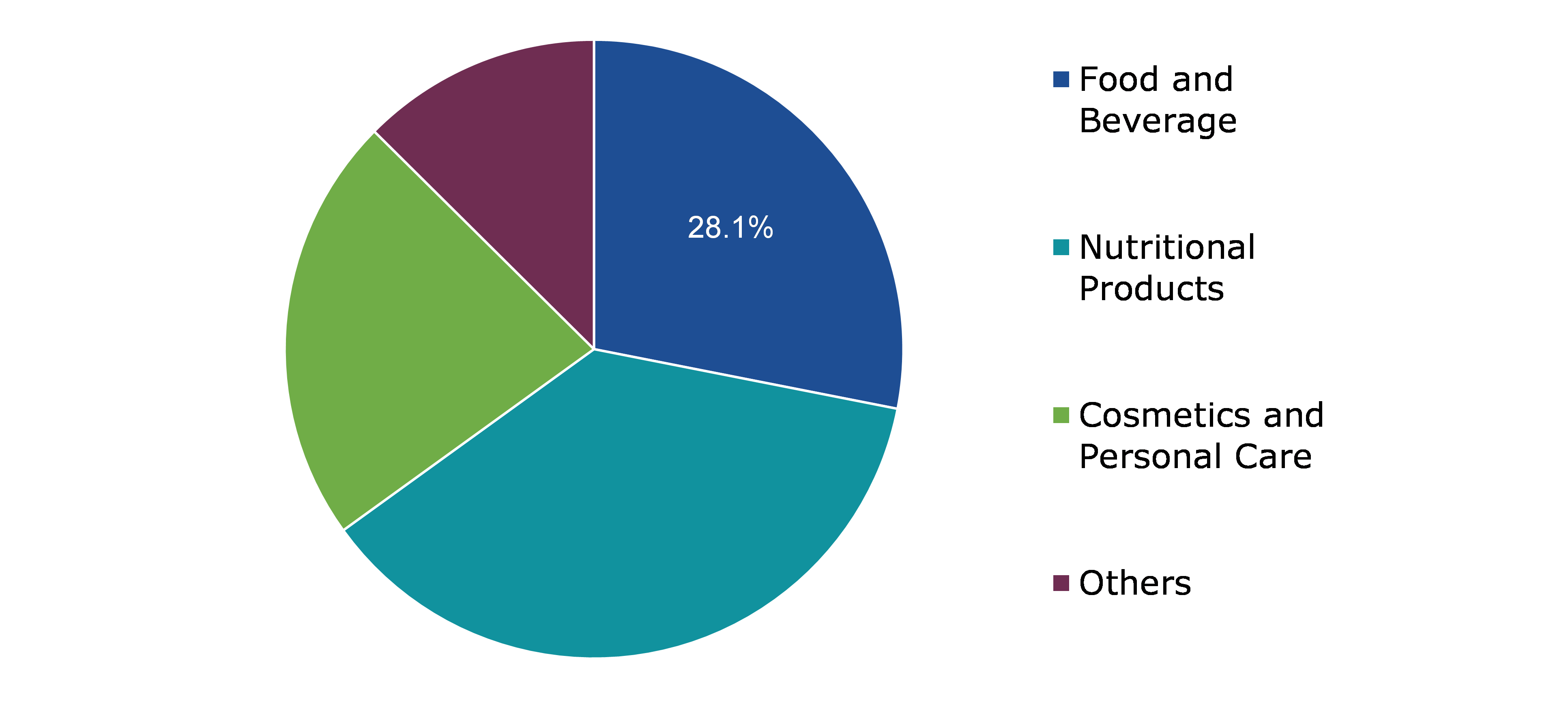 Global Collagen Peptides Market, by Application