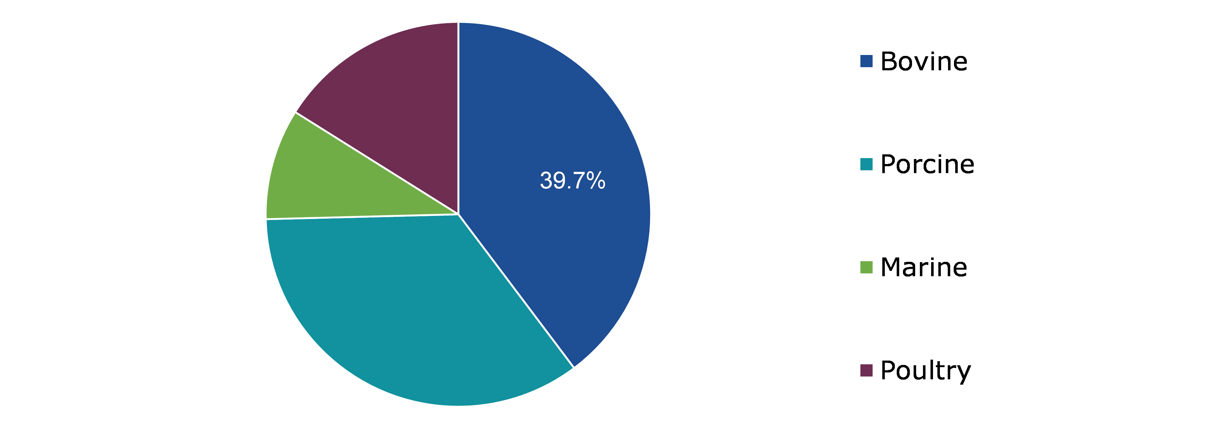Global Collagen Peptides Market, by Source
