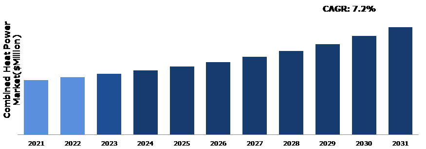 Global Combined Heat Power Market Analysis