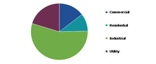 Global Combined Heat Power Market, by Application