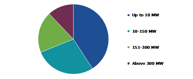Global Combined Heat Power Market, by Capacity