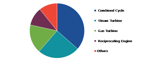 Global Combined Heat Power Market, by Technology
