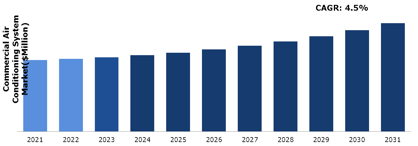 Global Commercial Air Conditioning System Market Analysis