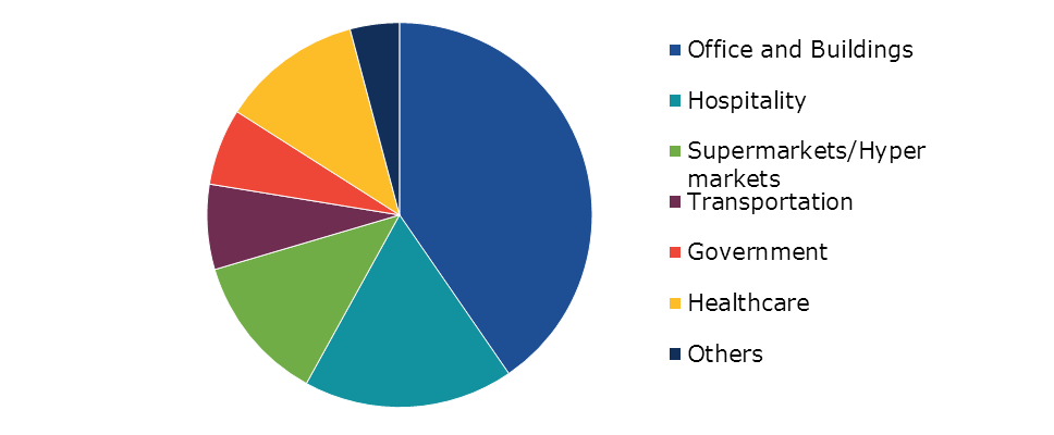 Global Commercial Air Conditioning System Market, by End User