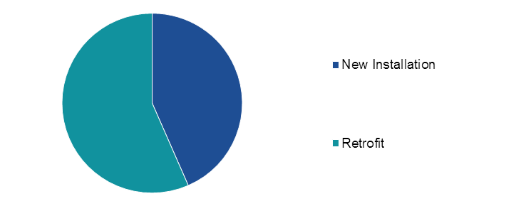 Global Commercial Air Conditioning System Market, by Installation Type