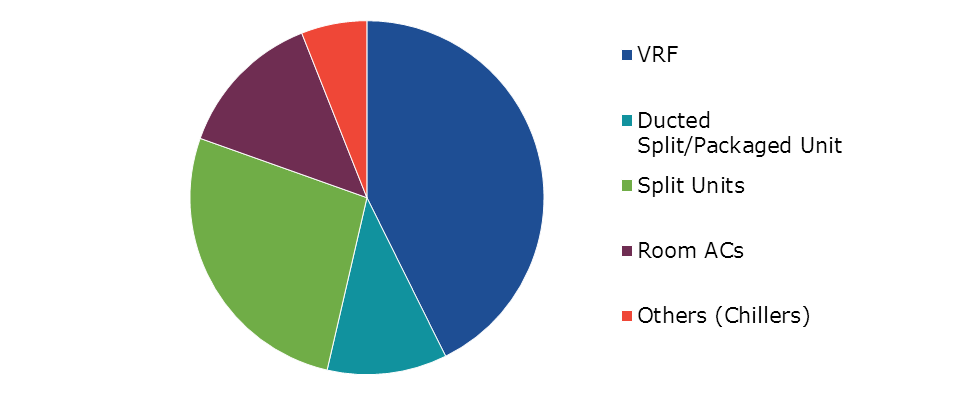 Global Commercial Air Conditioning System Market, by Type