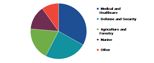 Global Commercial Drone Market, by Application