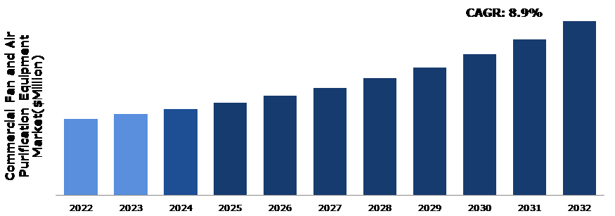 Global Commercial Fan and Air Purification Equipment Market Analysis
