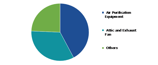 Global Commercial Fan and Air Purification Equipment Market Share, by Equipment Type, 2022