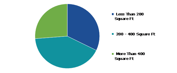 Global Commercial Fan and Air Purification Equipment Market Size, by Power Range Type, 2022