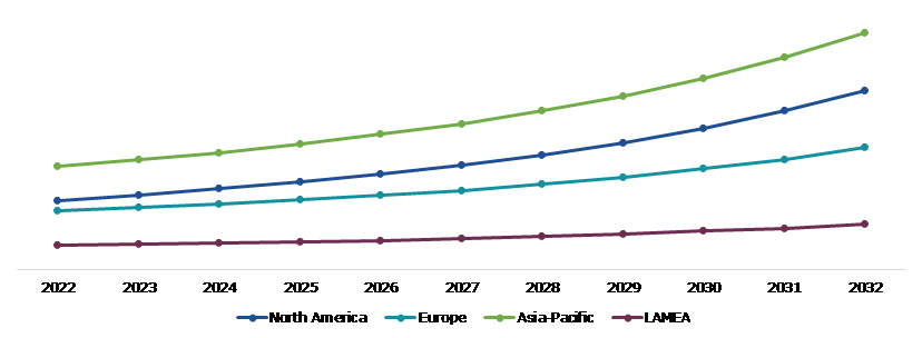 Global Commercial Fan and Air Purification Equipment Market Size & Forecast, by Region, 2022-2032 ($Million)