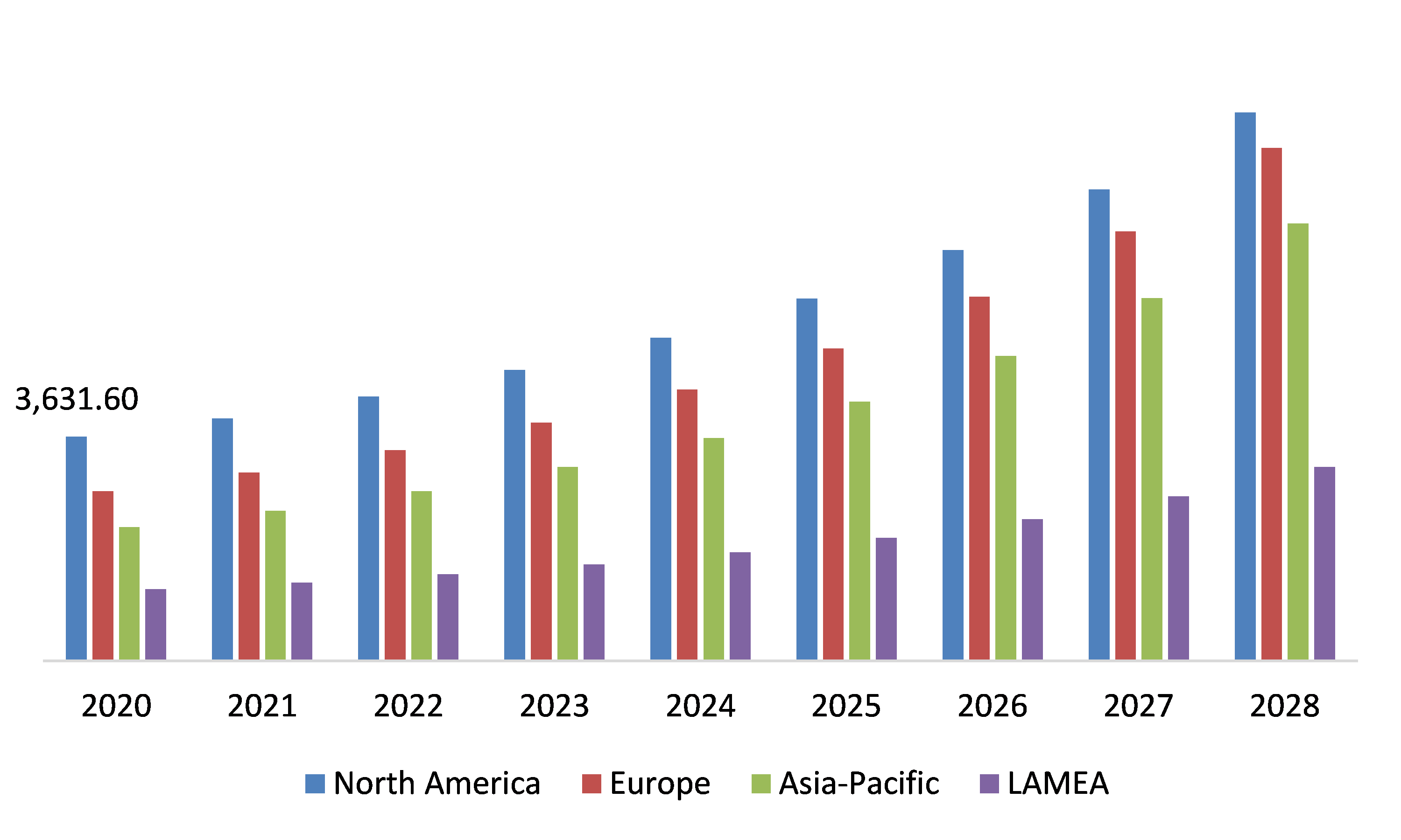 Global Commercial Lending Market, Regional Insights