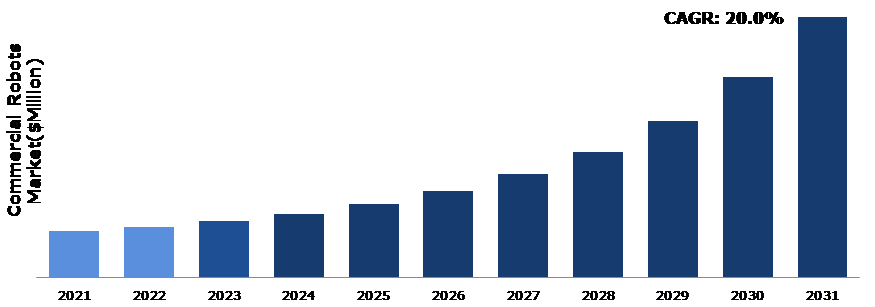 Global Commercial Robots Market Analysis