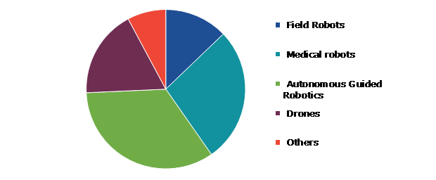 Global Commercial Robots Market, by Type