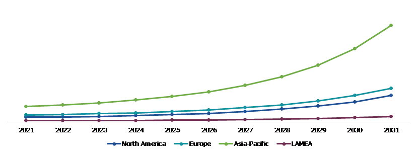 Global Commercial Robots Market, Regional Insights