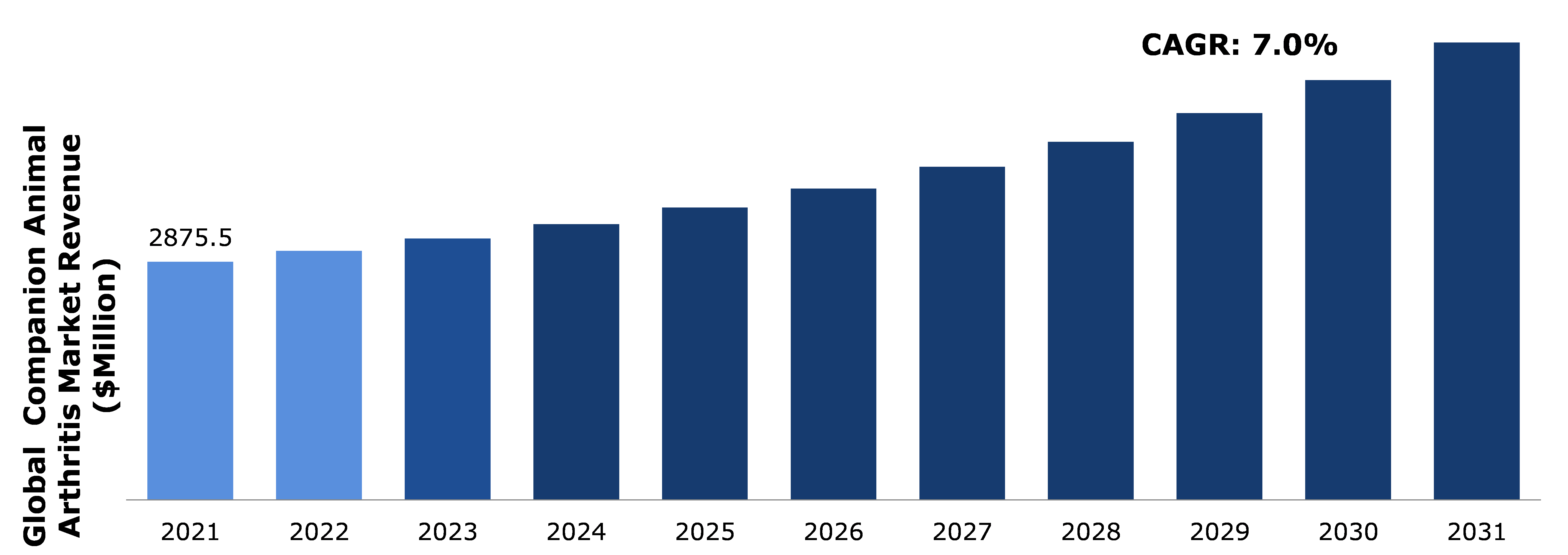 Global Companion Animal Arthritis Market Analysis