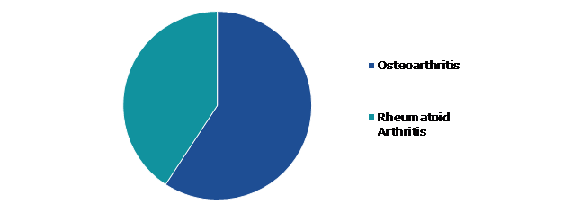 Global Companion Animal Arthritis Market, by Arthritis Type