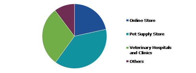 Global Companion Animal Arthritis Market, by Distribution Channel