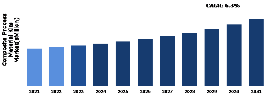 Global Composite Process Material Kits Market Analysis