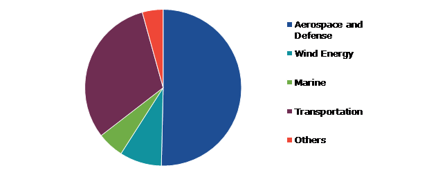 Global Composite Process Material Kits Market, by End-use Industry