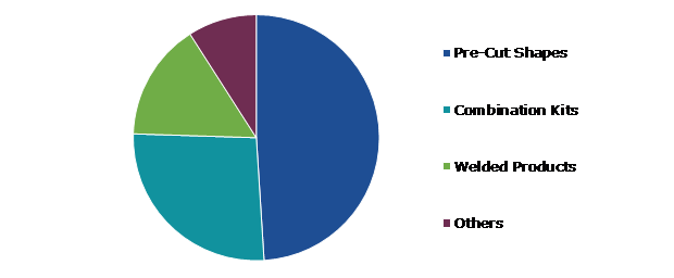 Global Composite Process Material Kits Market, by Kit-Type