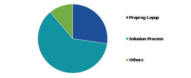 Global Composite Process Material Kits Market, by Process-Type