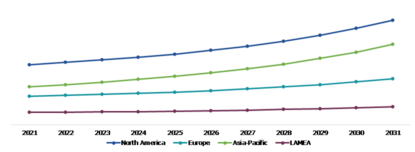 Global Composite Process Material Kits Market, Regional Insights