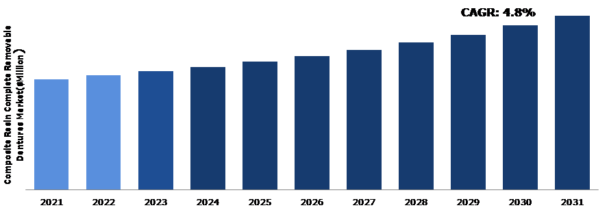 Global Composite Resin Complete Removable Dentures Market Analysis
