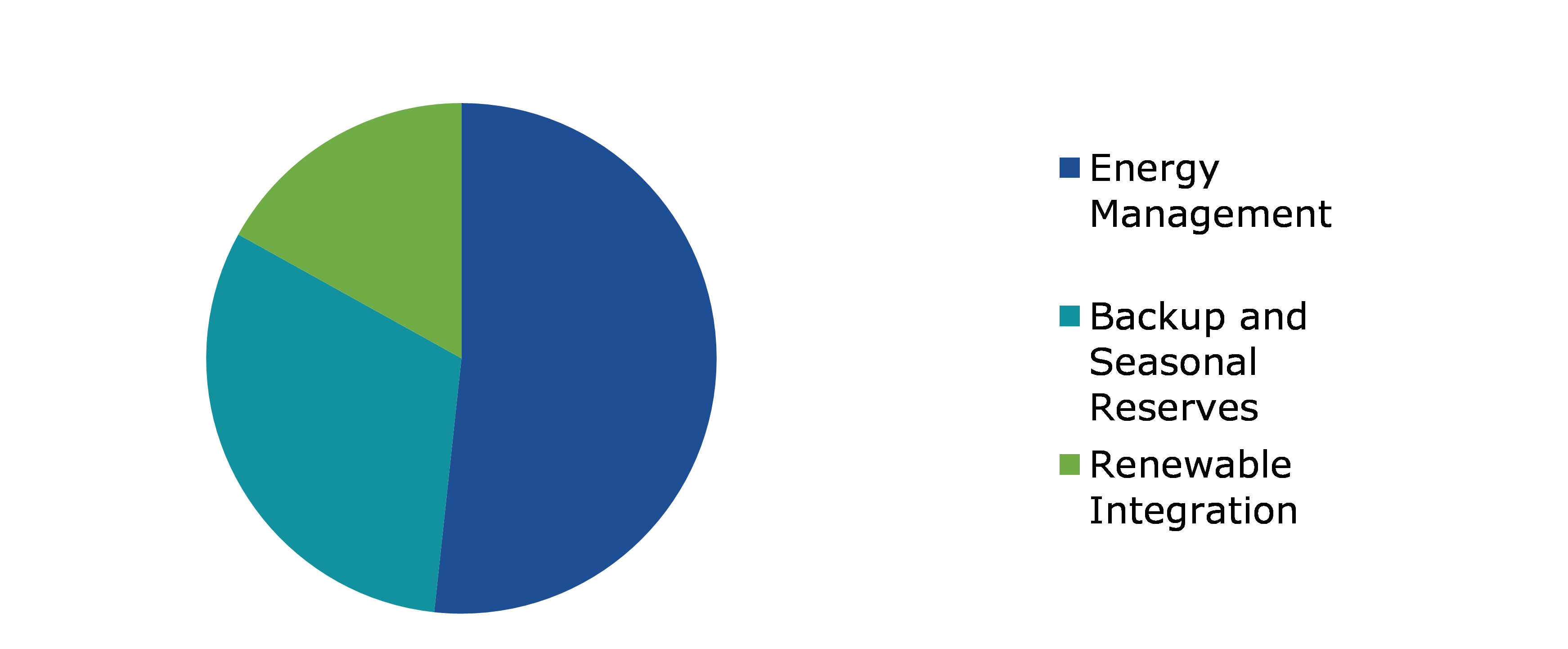 Global Compressed Air Energy Storage Market, by Application