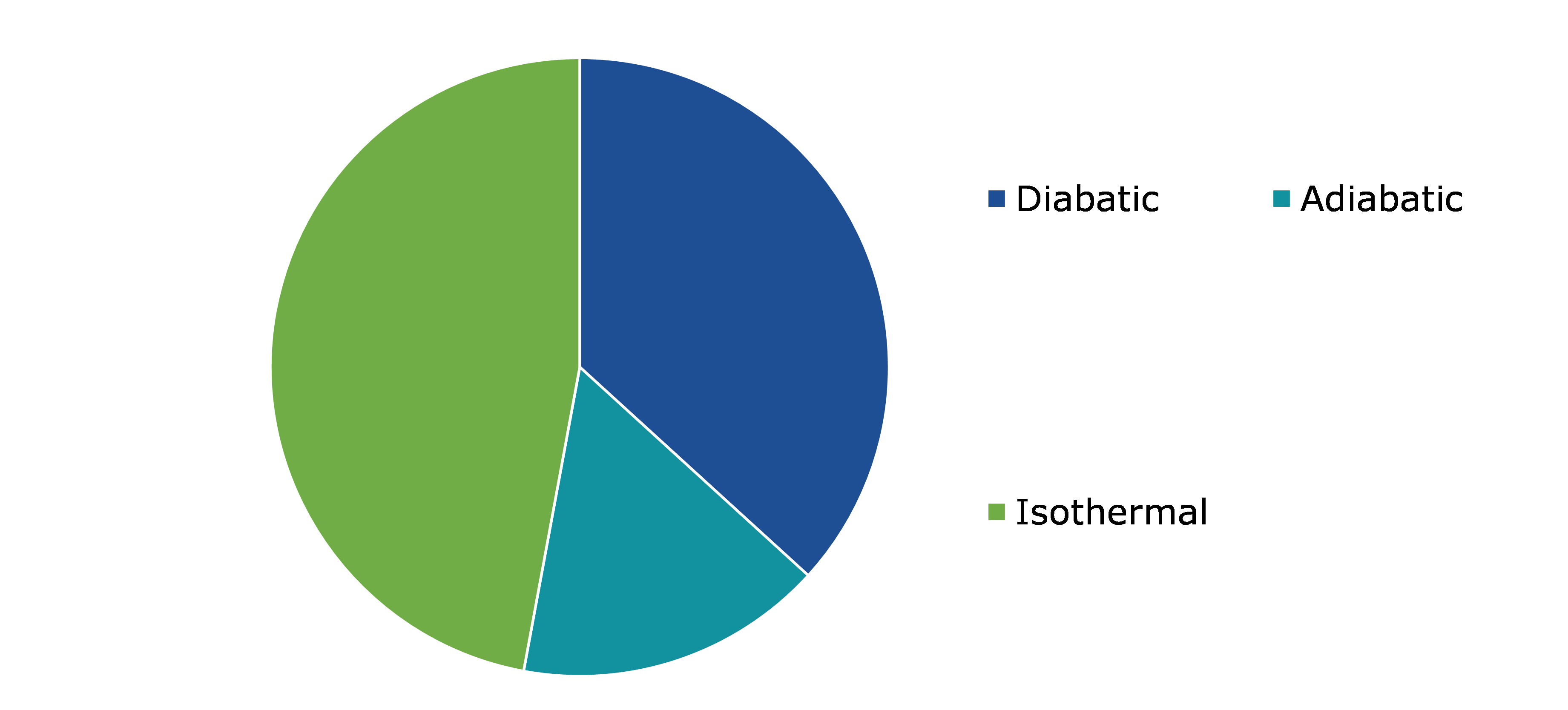 Global Compressed Air Energy Storage Market, By Method