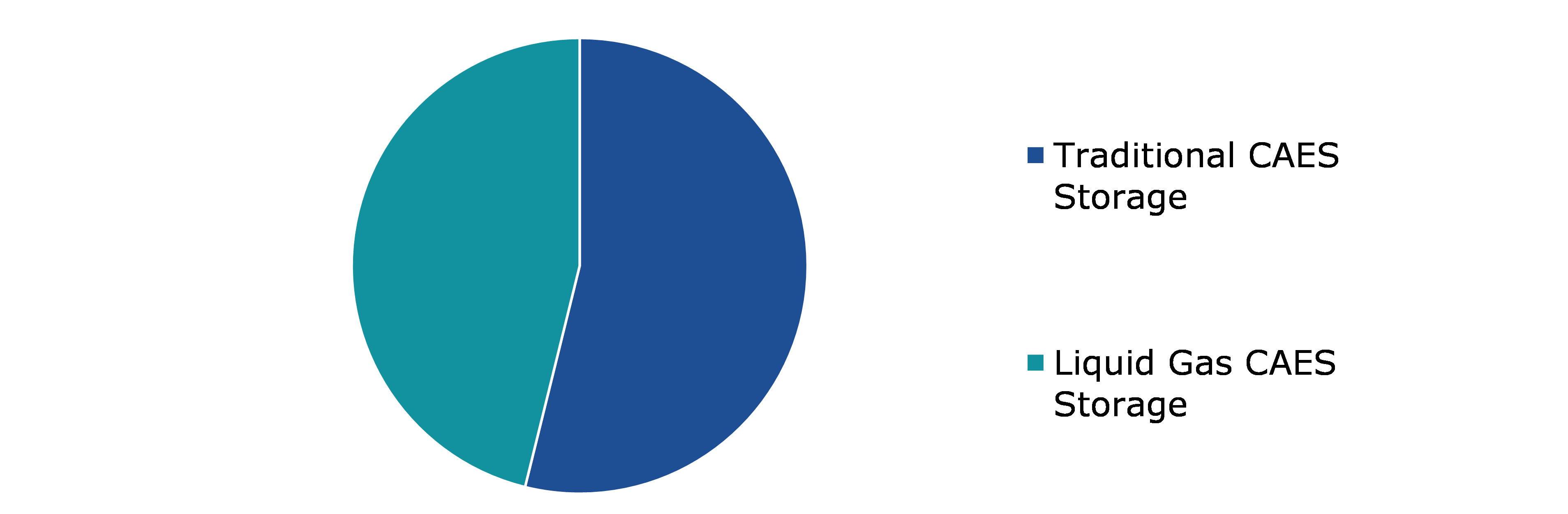 Global Compressed Air Energy Storage Market, by Storage