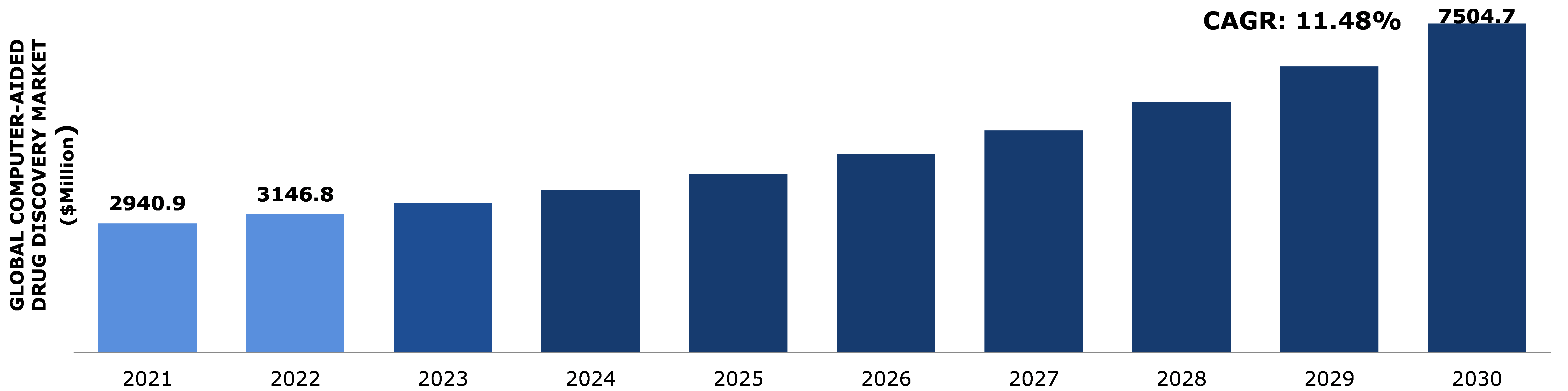 Global Computer-aided Drug Discovery Market Analysis