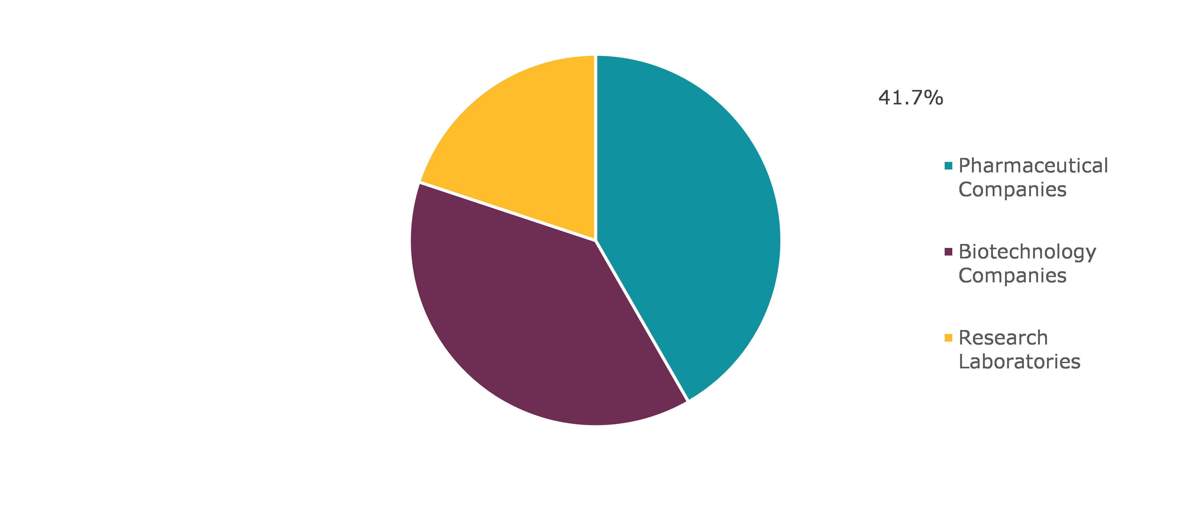 Global Computer-aided Drug Discovery Market, by End-user