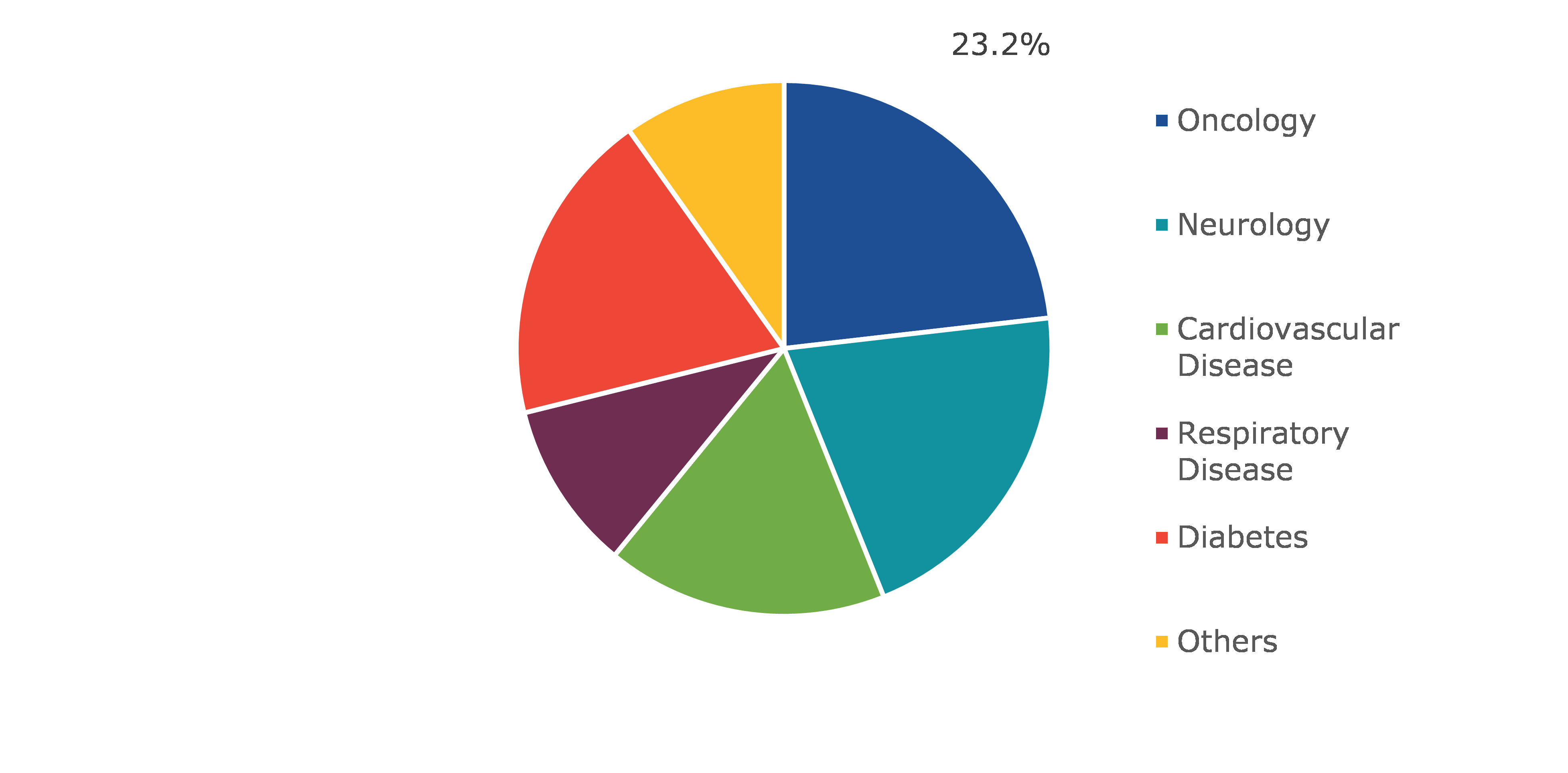 Global Computer-aided Drug Discovery Market, by Therapeutic Area