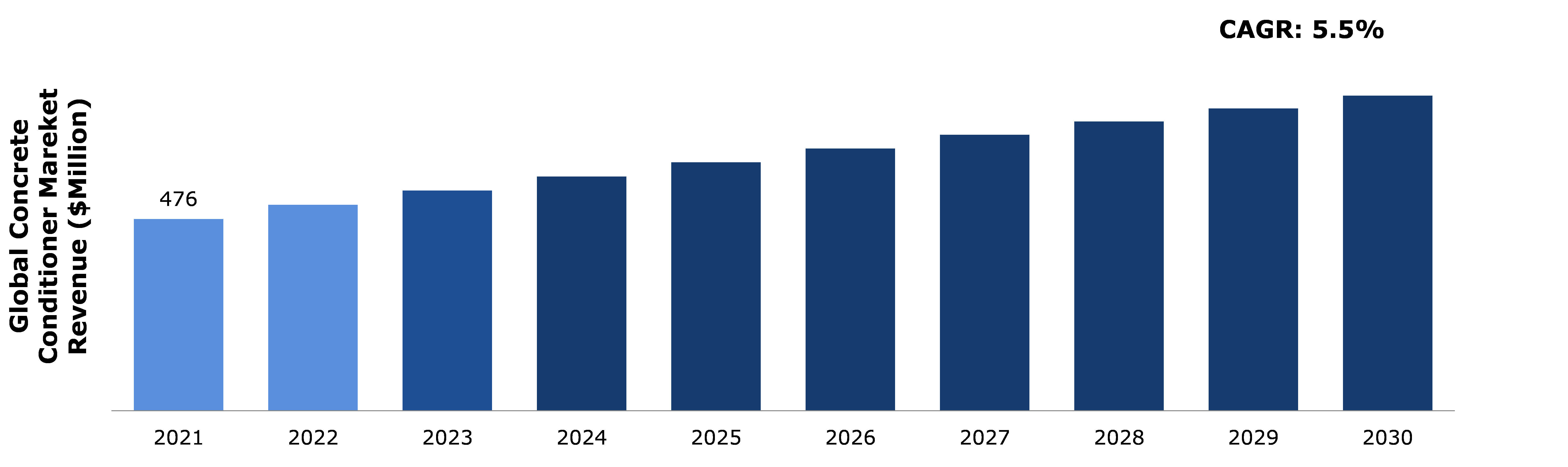 Global Concrete Conditioner Market Analysis