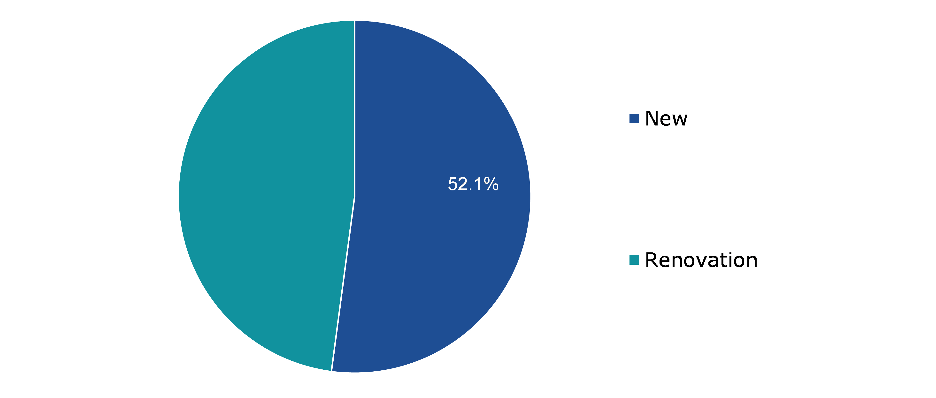 Global Concrete Conditioner Market, by Construction Type