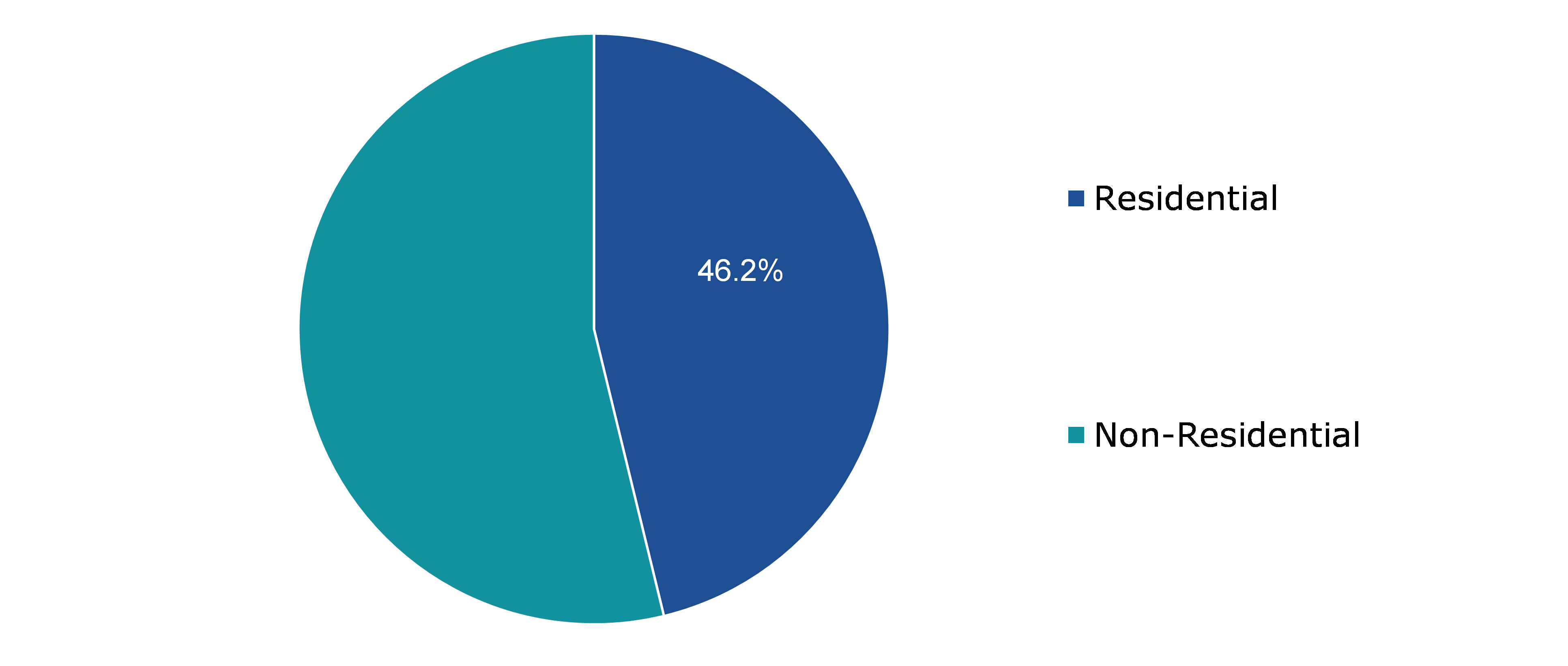 Global Concrete Conditioner Market, by End-use