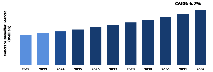 Global Concrete Densifier Market Analysis