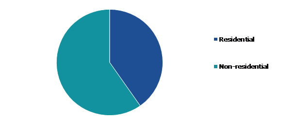 Global Concrete Densifier Market Analysis, by End-use, 2022