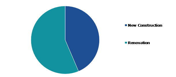 Global Concrete Densifier Market Growth, by Construction Type, 2022