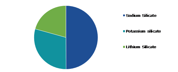 Global Concrete Densifier Market Share, by Type, 2022