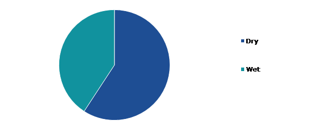 Global Concrete Densifier Market Size, by Method, 2022