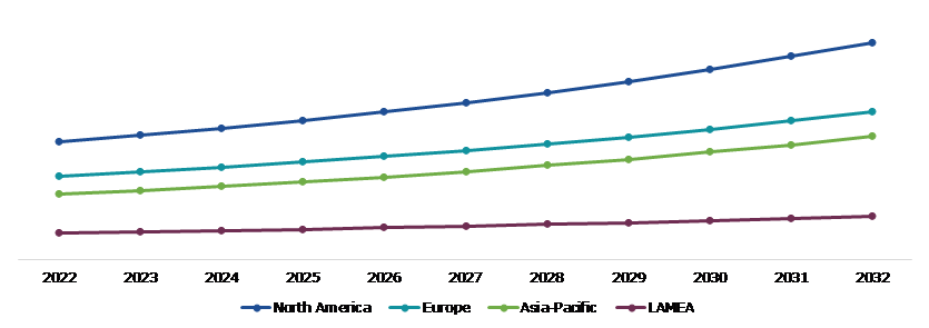 Global Concrete Densifier Market Size & Forecast, by Region, 2022-2032 ($Million)