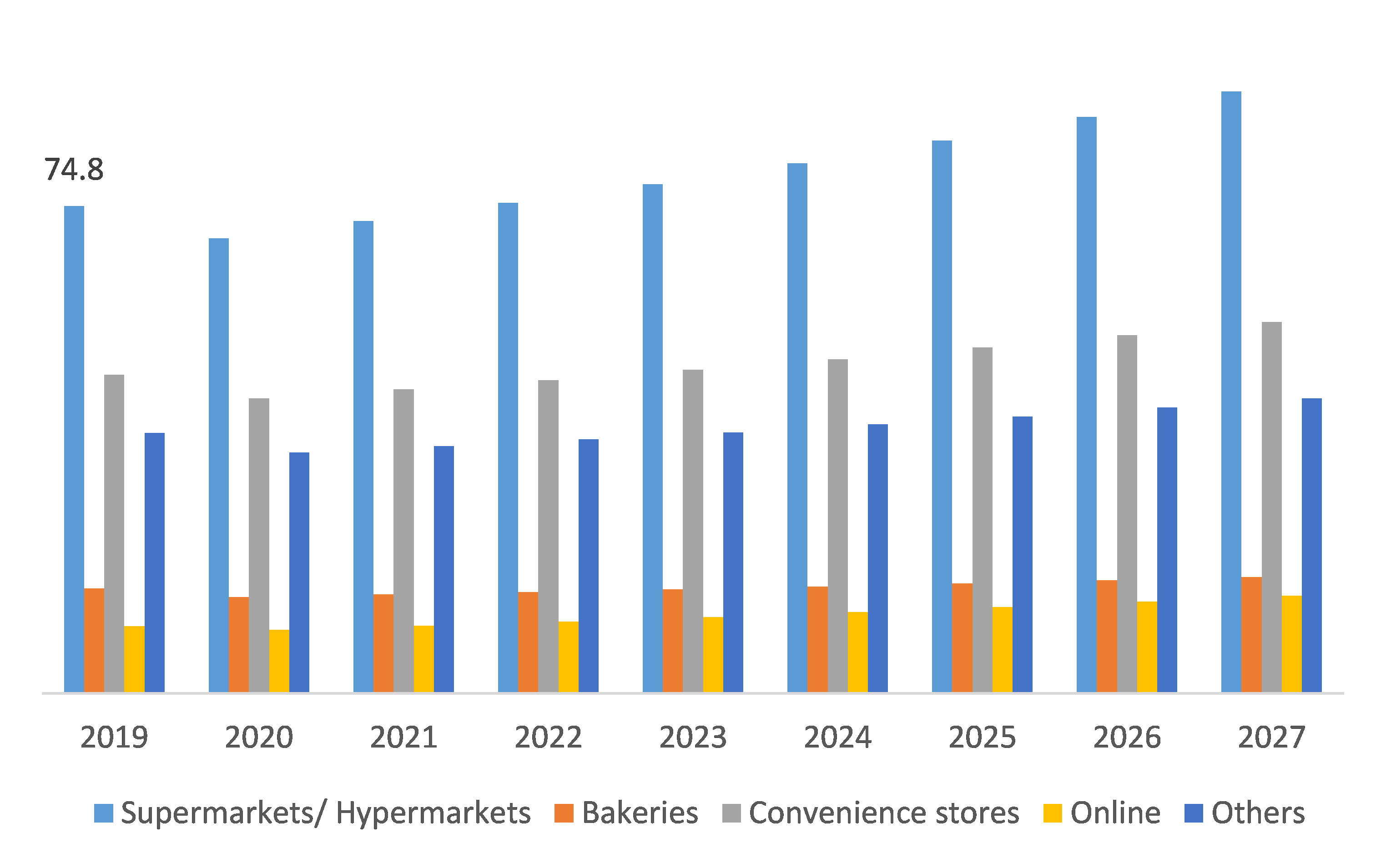 Global Confectionery Market, by Distribution Channel