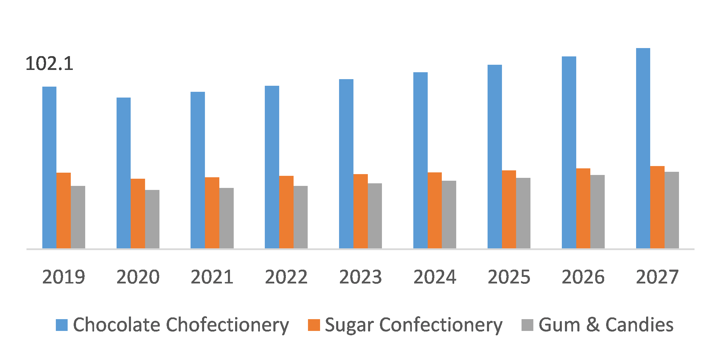Global Confectionery Market, by Type	