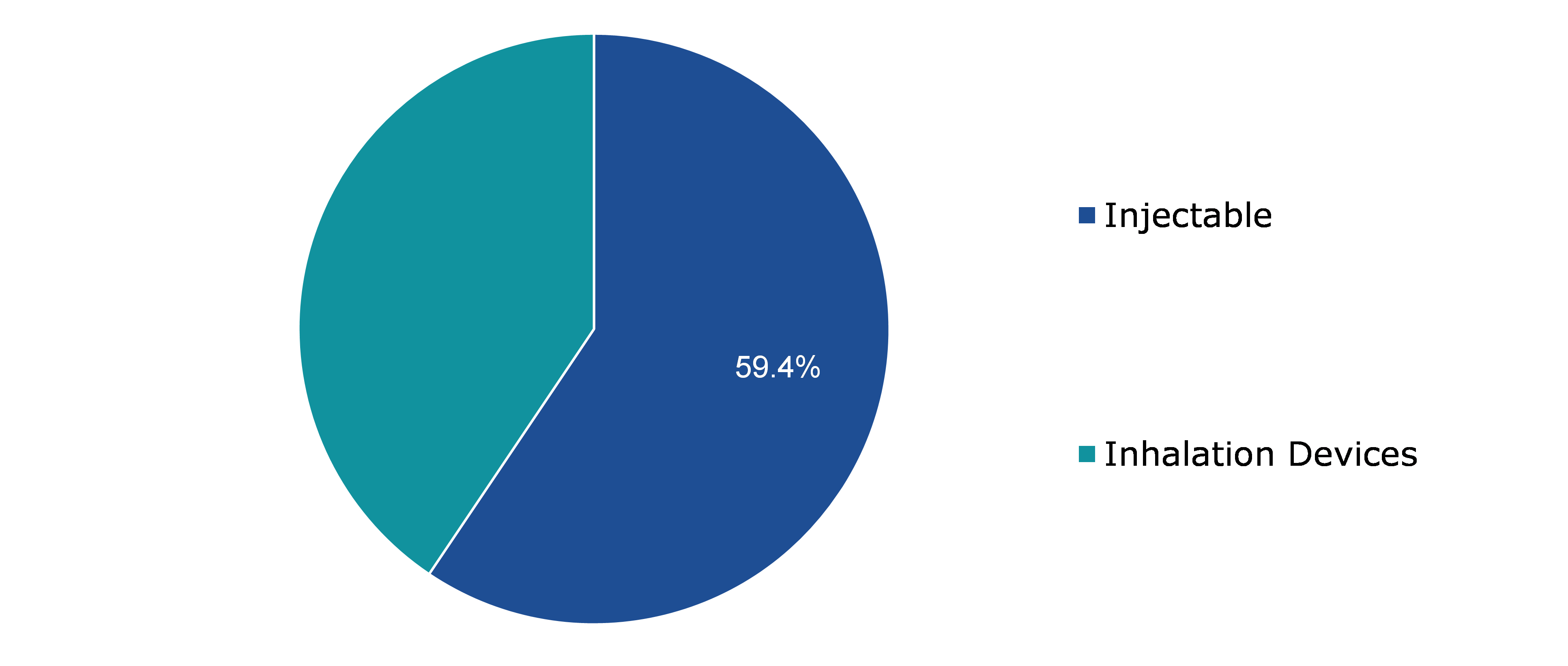 Global Connected Drug Delivery Devices Market Share, by Type