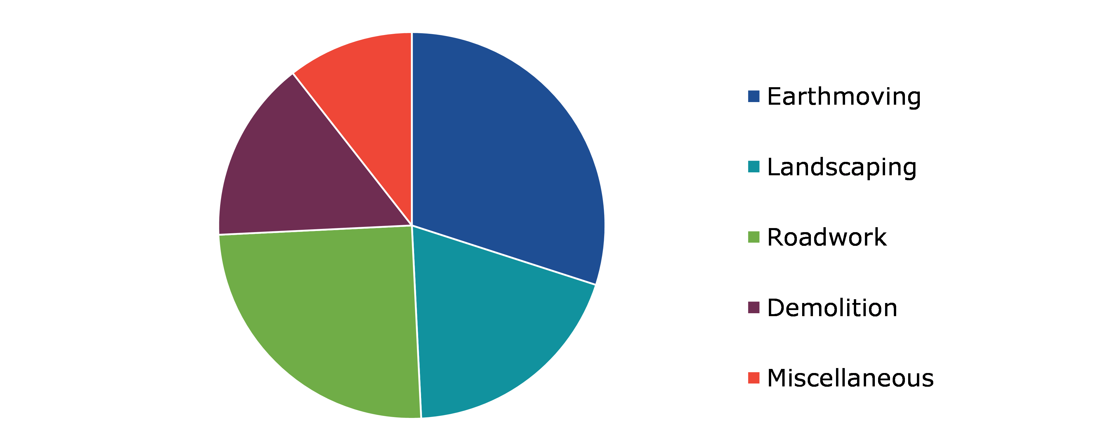 Global Construction Machinery Attachment Market, by Application