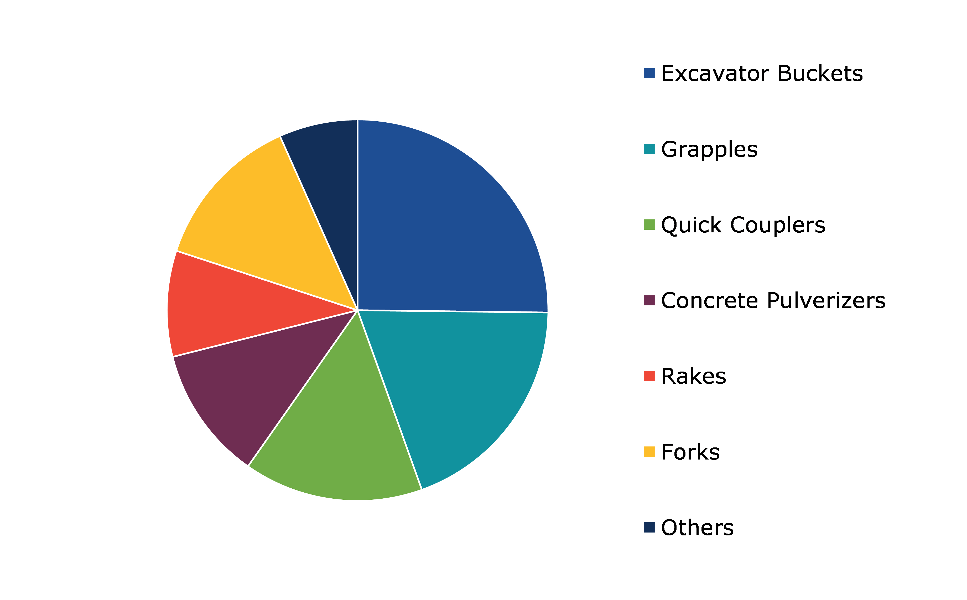 Global Construction Machinery Attachment Market, by Attachment Type